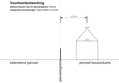nokhoogte bijgebouwen vorobeeld 1 achtererfgebied